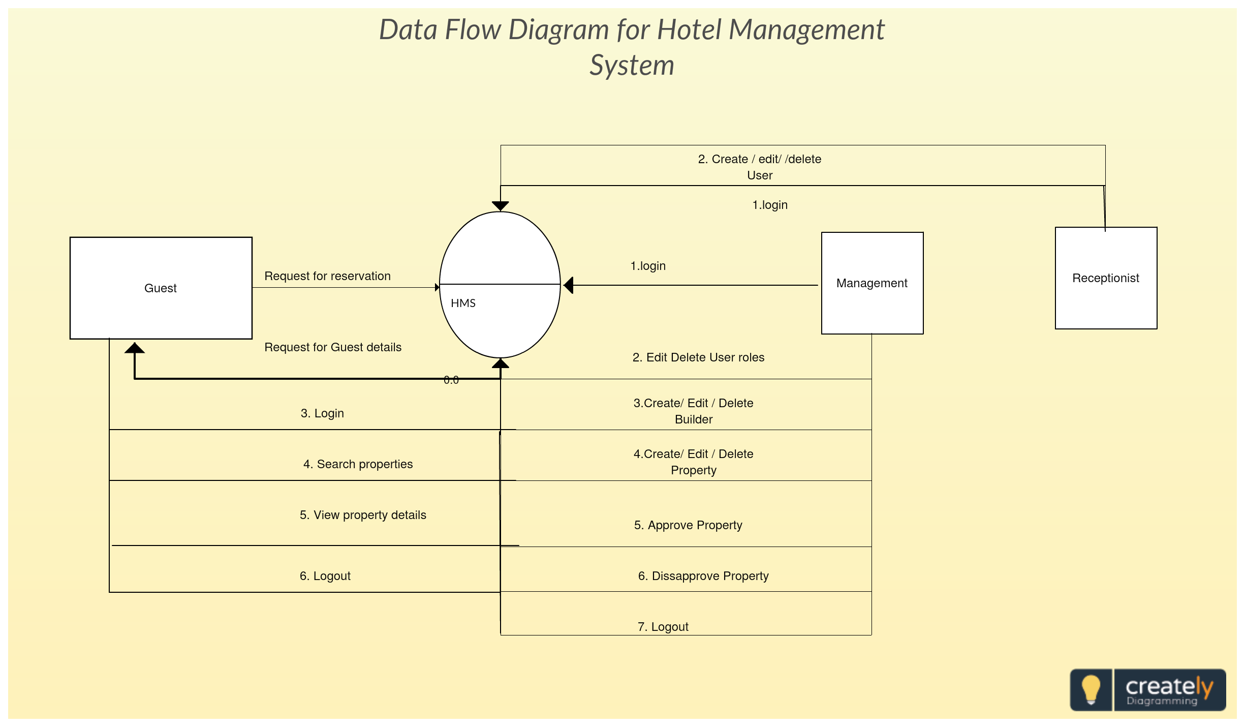 Diagram  Context Level Diagram For Hotel Management System