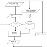 Diagram] Data Flow Diagram Employee Attendance Management