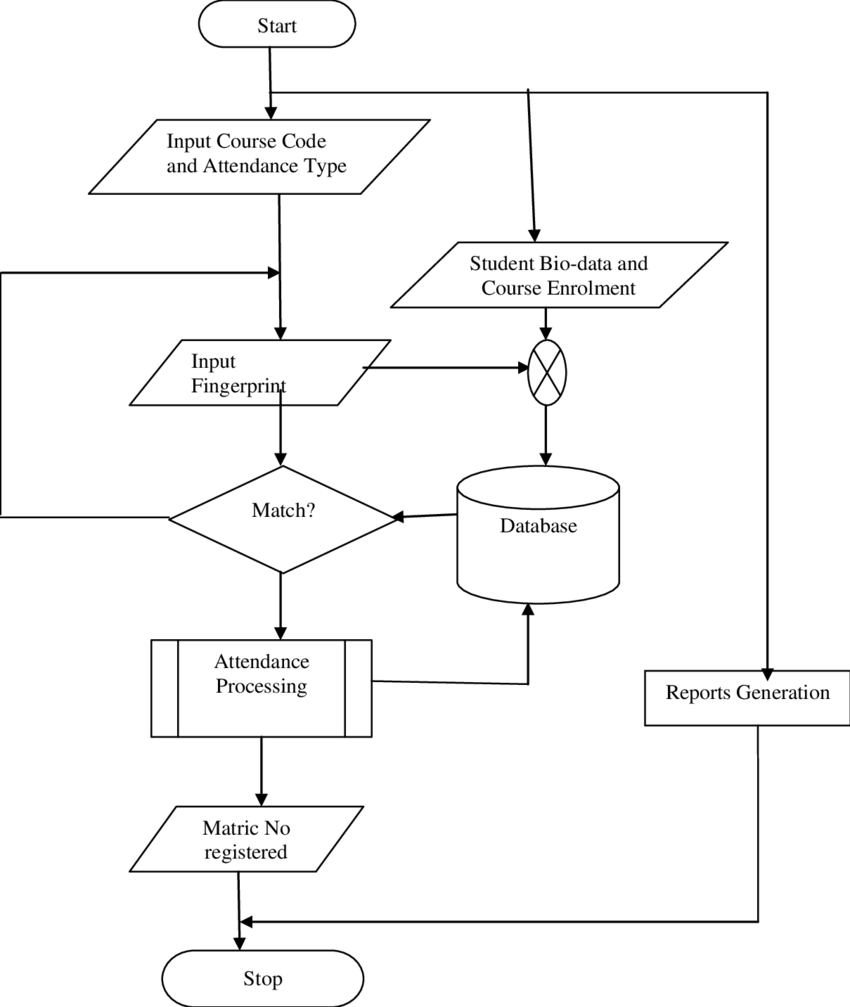 Employee Leave Management System Data Flow Diagram 2420