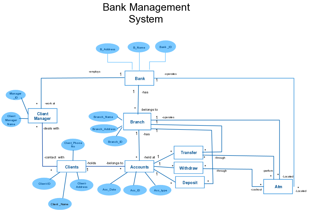 Diagram] Data Flow Diagram For Banking System Project Full