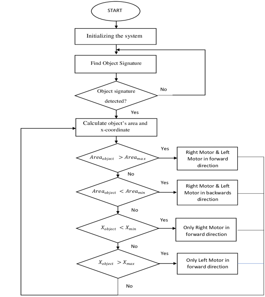 Diagram] Data Flow Diagram For Mobile Tracking System Full