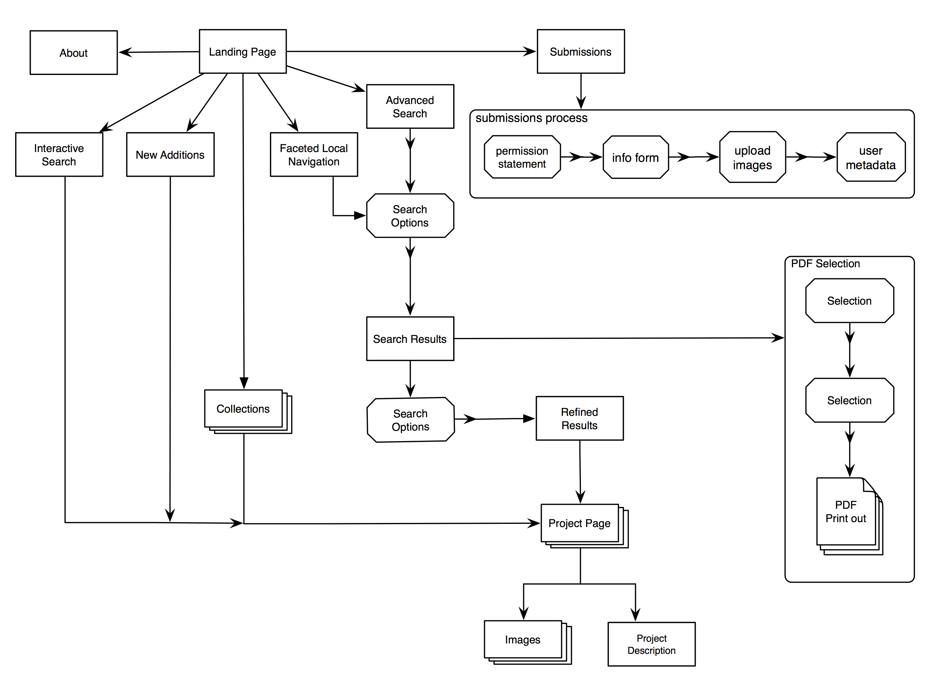 Diagram] Data Flow Diagram For Website Projects Full Version