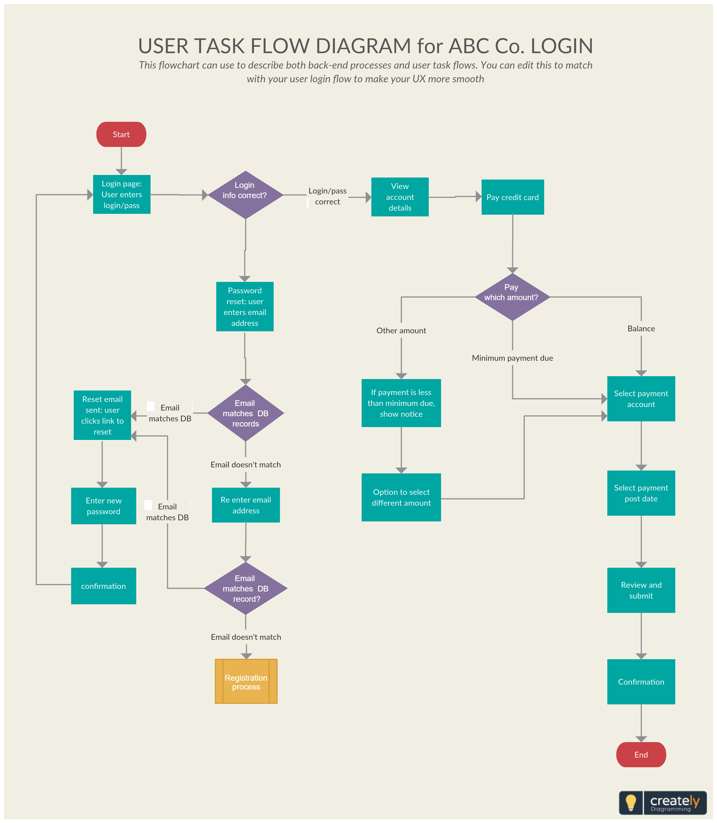 Diagram Data Flow Diagram For Website Projects Full Version 
