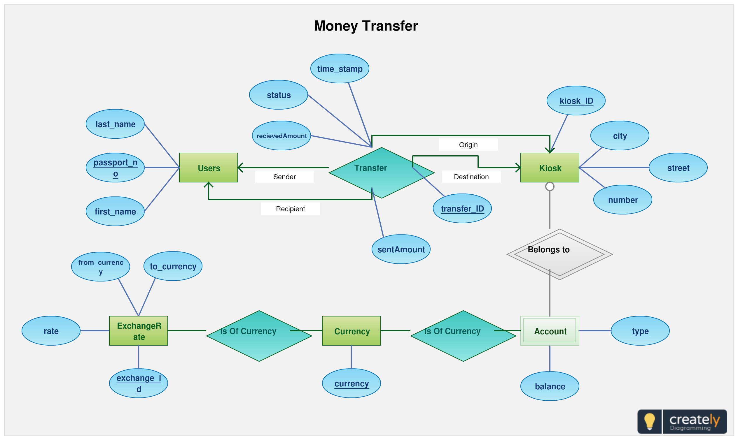 Diagram] Database Design Using Entity Relationship Diagrams