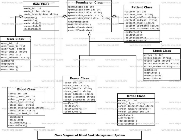 Diagram] Deployment Diagram For Blood Bank Management System ...