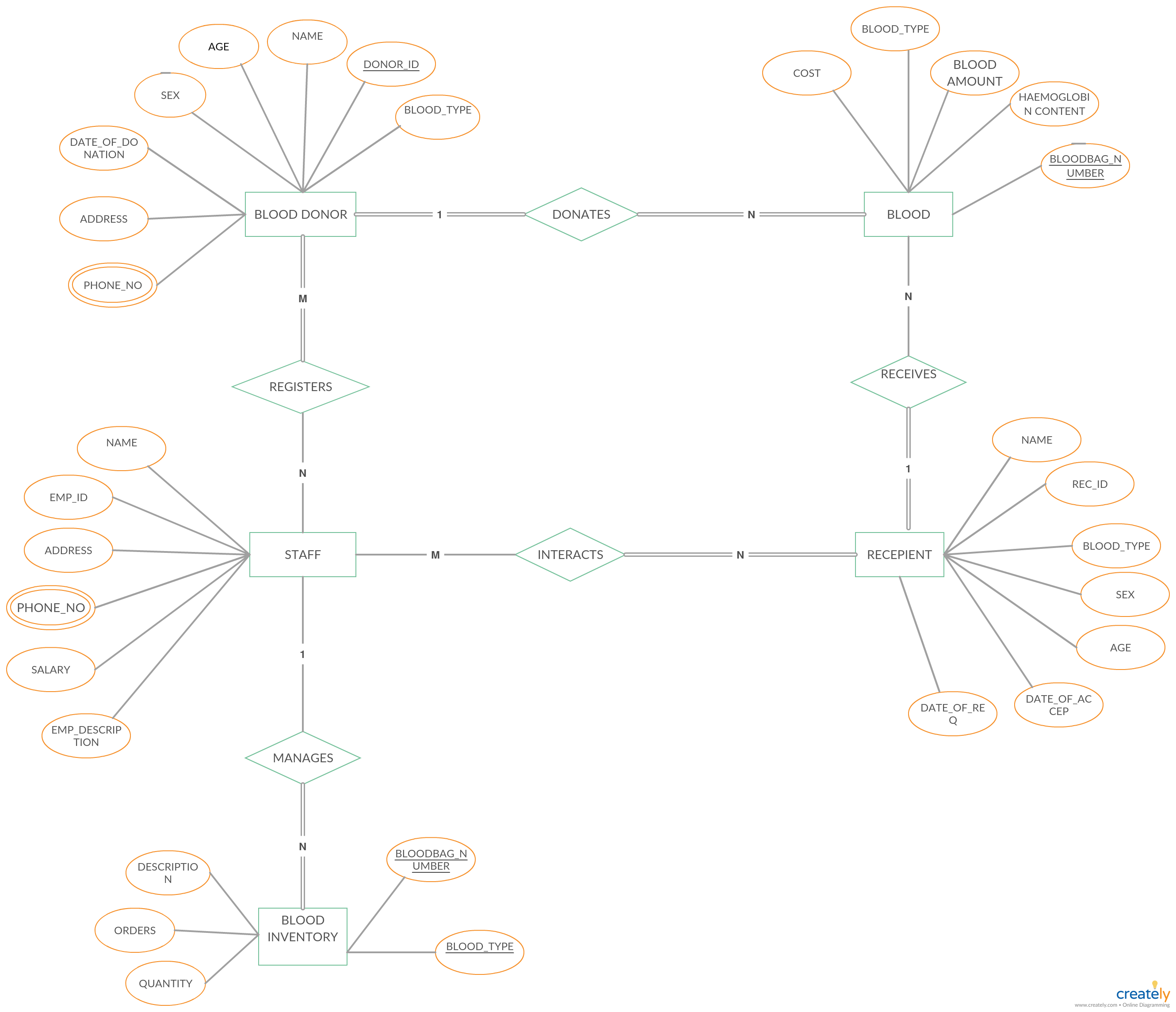 Diagram] Entity Relationship Diagram For Blood Bank System