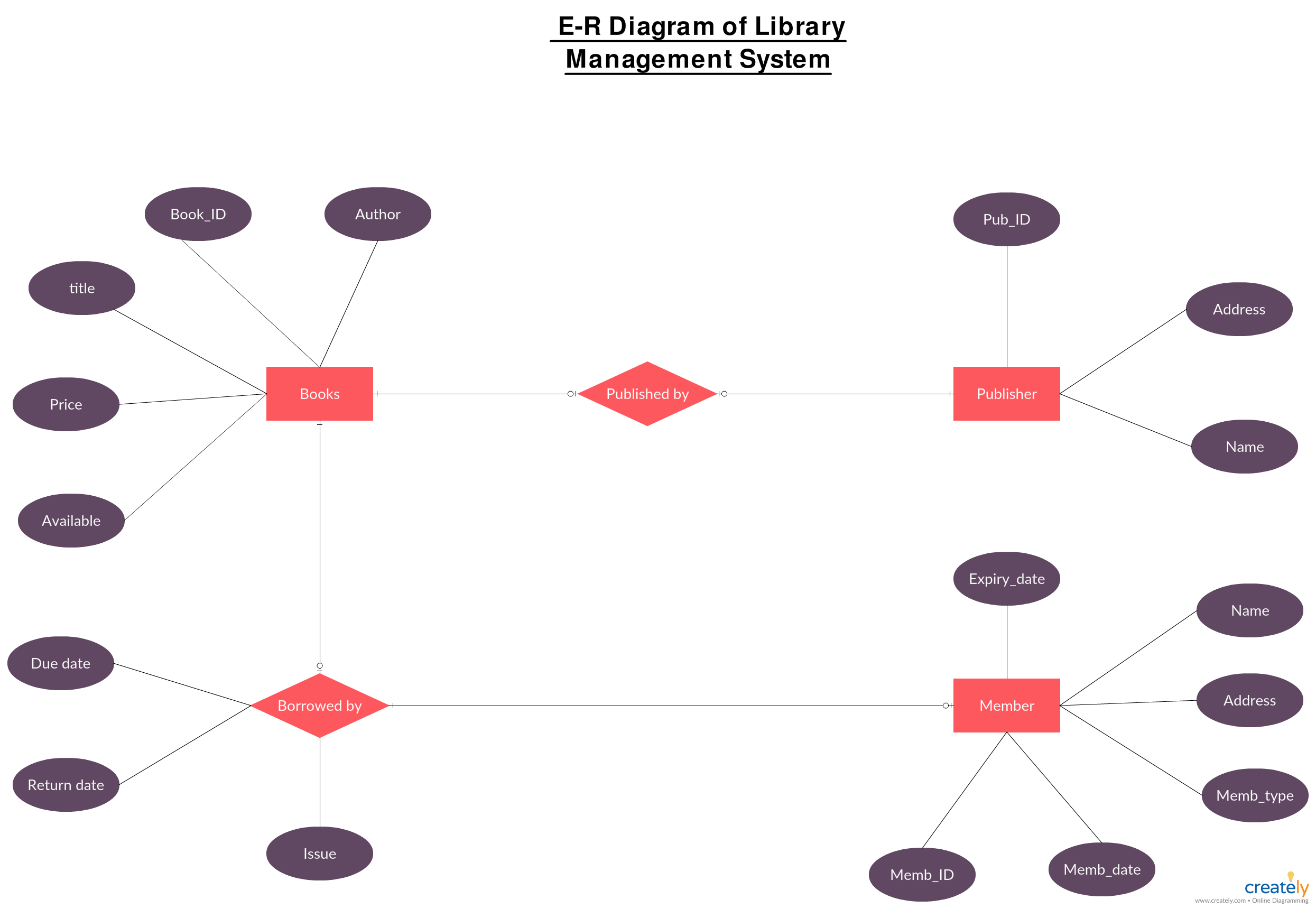 Diagram] Entity Relationship Diagram For Blood Bank System