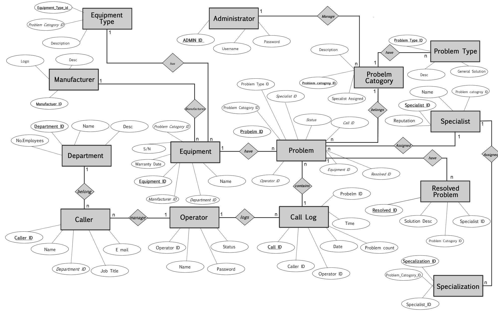 Diagram] Entity Relationship Diagram For Prison Management