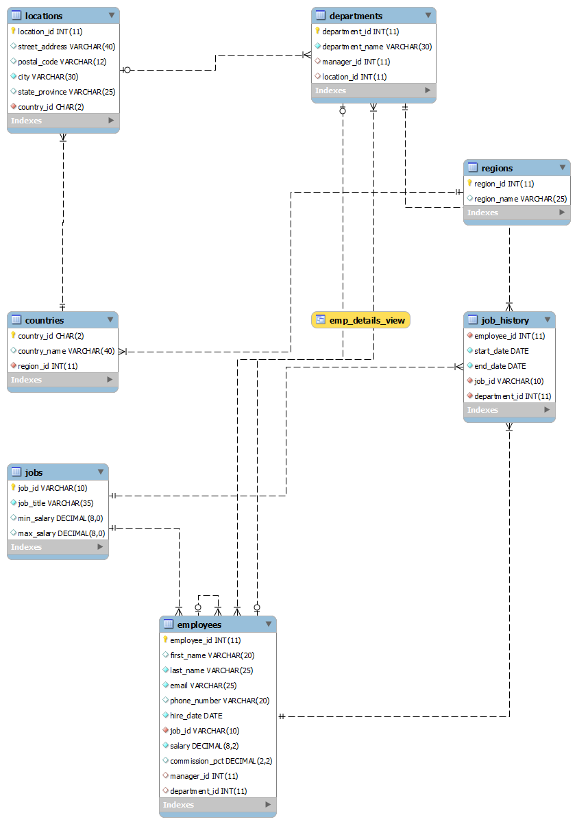 Hr Er Diagram ERModelExample com