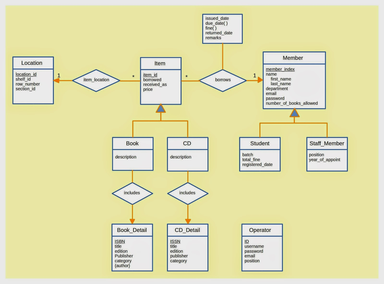 Diagram] Er Diagram For Library Management System Project