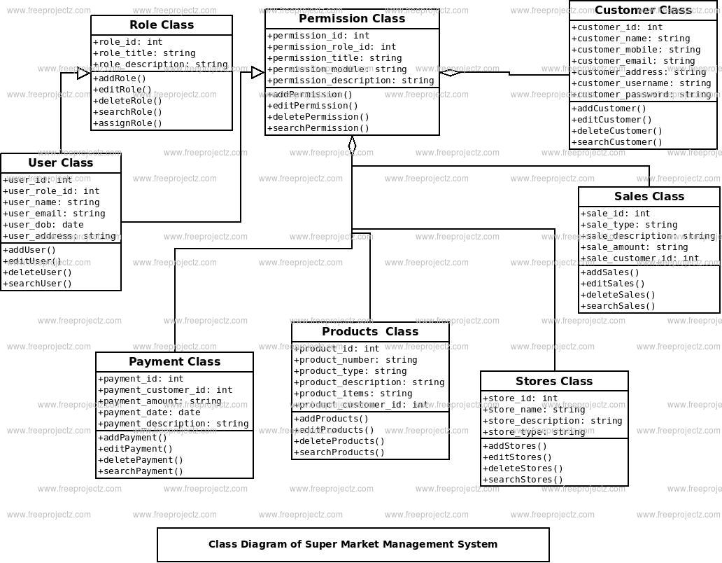 Diagram] Er Diagram For Supermarket Management System Full