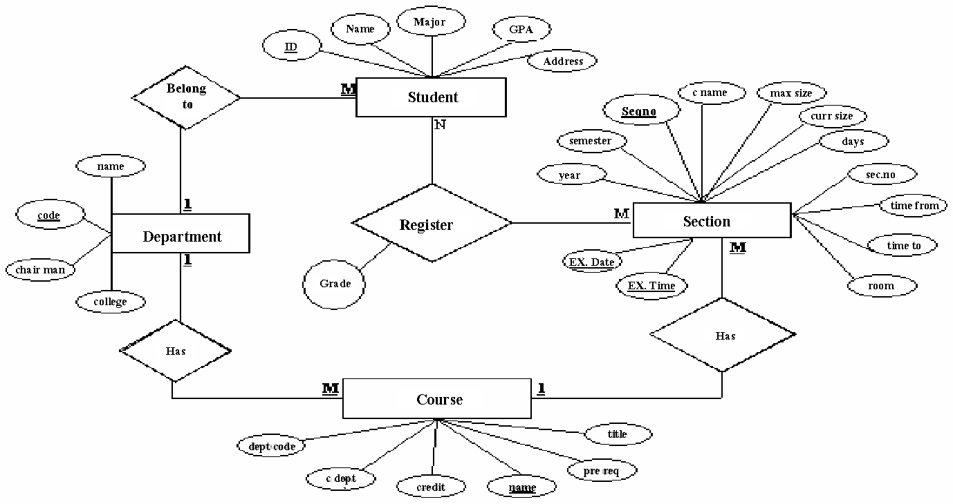 Diagram] Er Diagram Of College Registration In Full Version