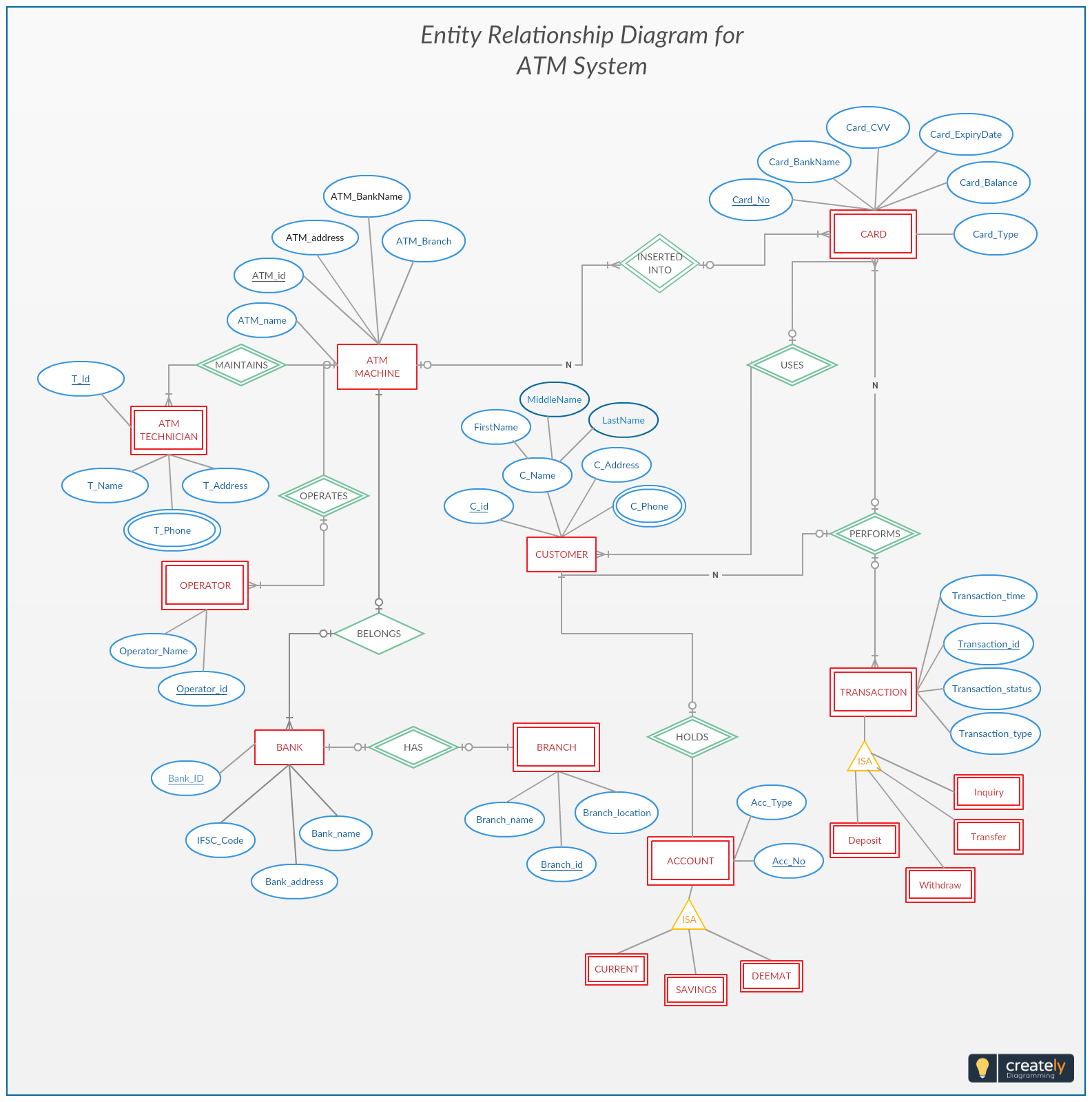 Hospital Database Management System Er Diagram | ERModelExample.com