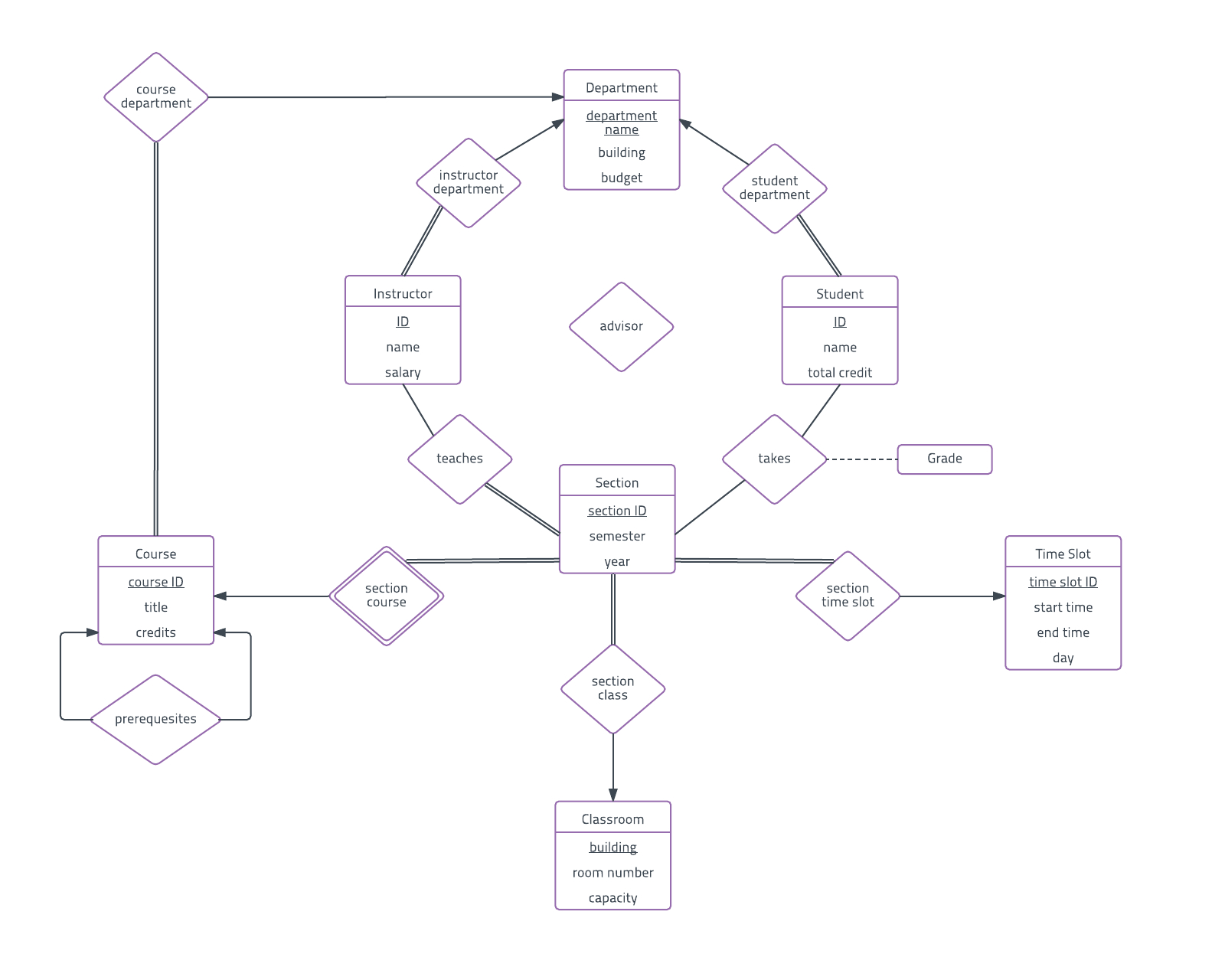 Diagram] Hospital Management System Entity Relationship