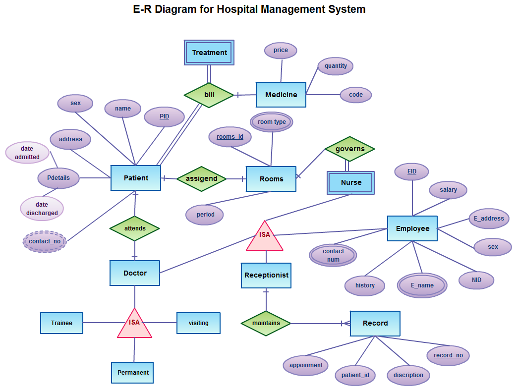 Diagram] Hospital Management System Entity Relationship