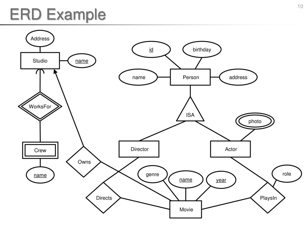 Isa In Er Diagram