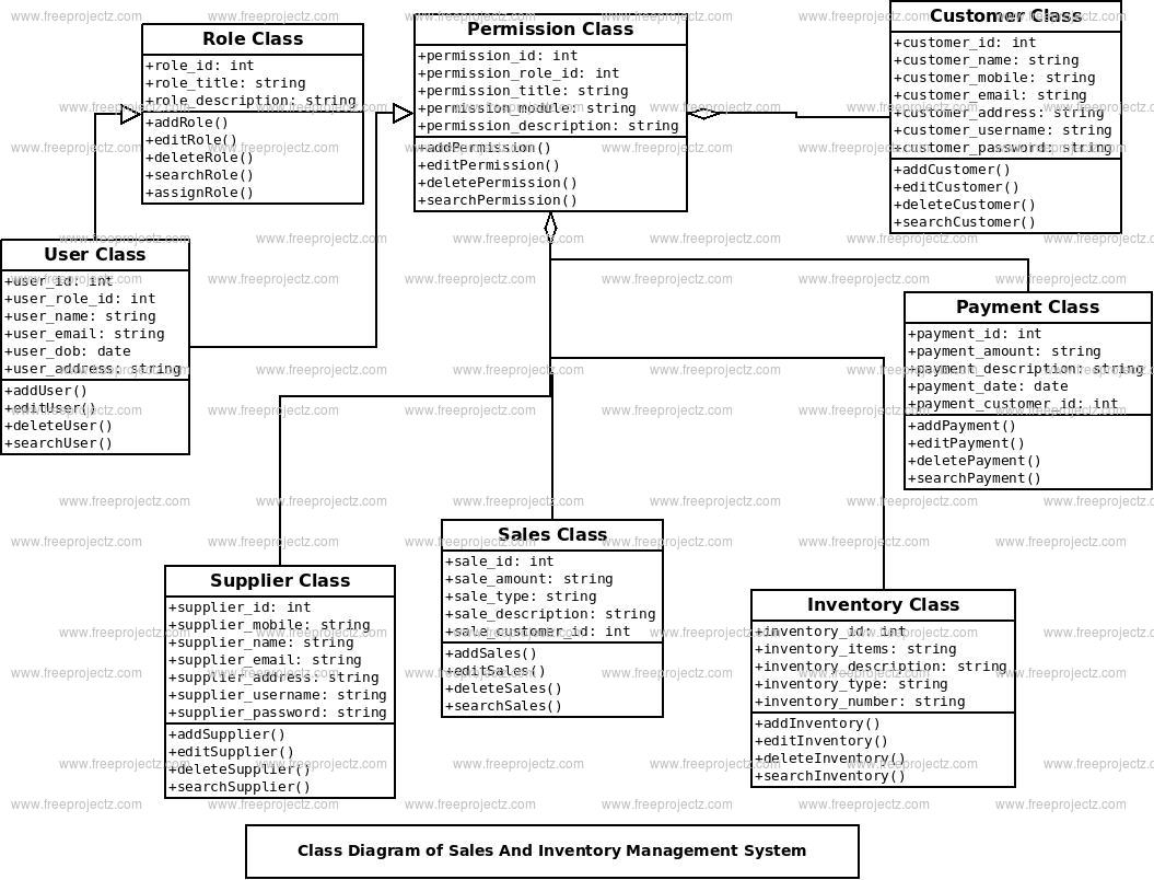 Diagram] Sales And Inventory Management System Class Diagram