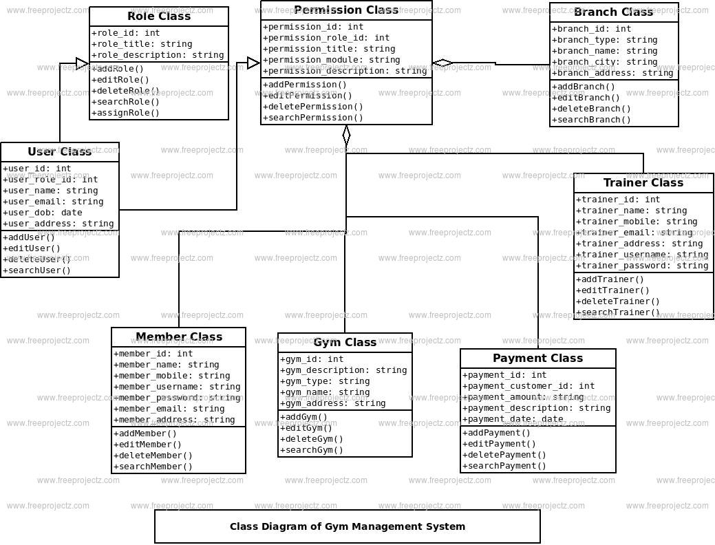 Er Diagram Of Gym Management System Entity Relationship Diagram Porn