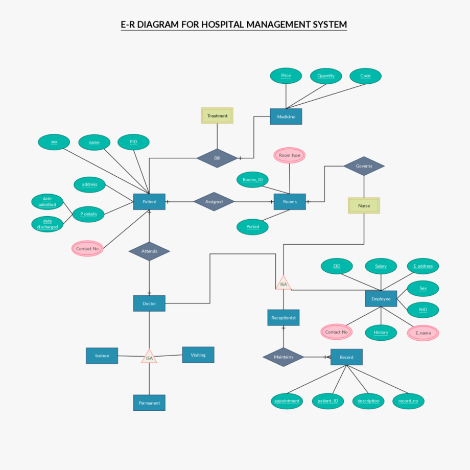 ER Diagram For Restaurant Management System