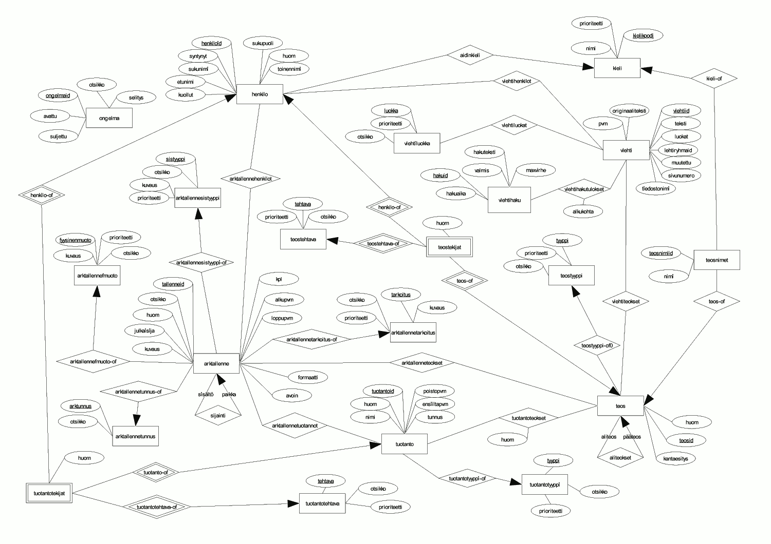 Diagramme} Create Er Diagram From Sql Full Version Hd