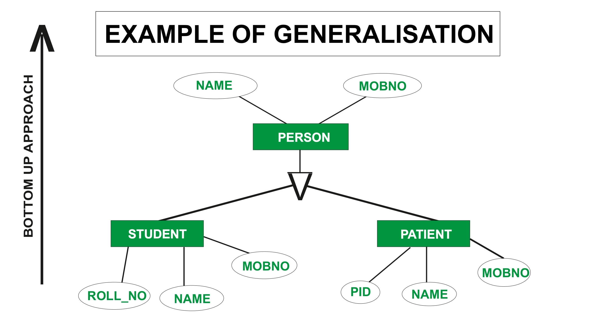 In Er Diagram Generalization Is Represented By