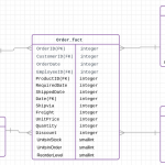 Dimensional Modelling & Visualization Of North Wind Database