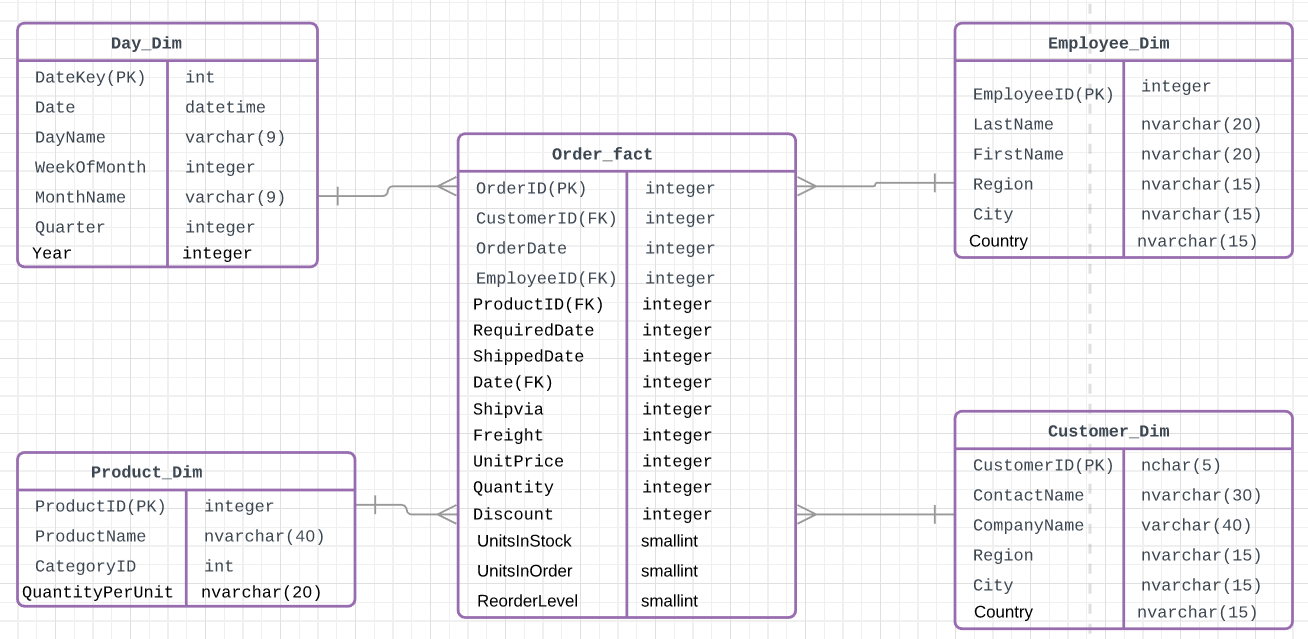 Dimensional Modelling &amp;amp; Visualization Of North Wind Database