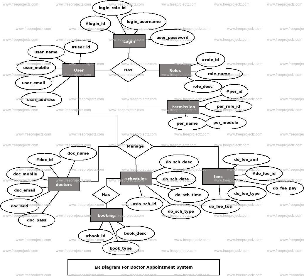 Er Diagram For Doctor And Patient