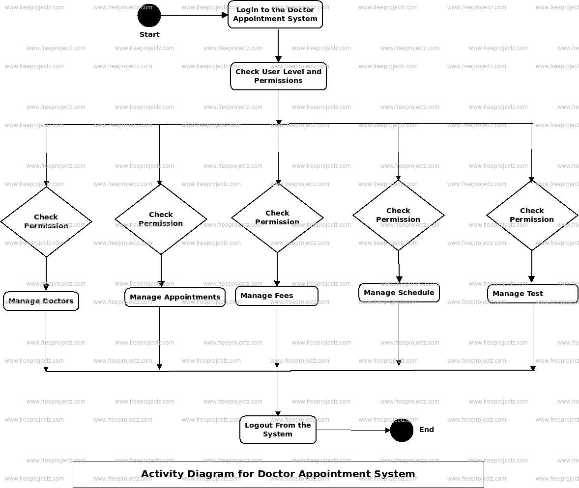 Doctor Appointment System Uml Diagram | Freeprojectz