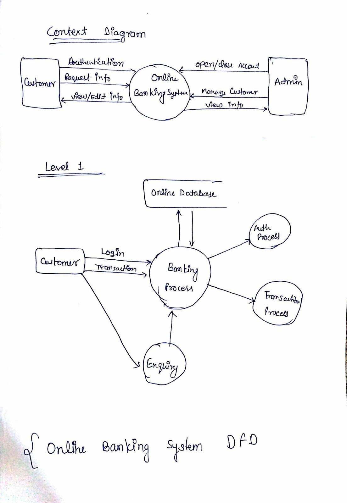 Draw A Dfd For Online Banking System. Make Necessary