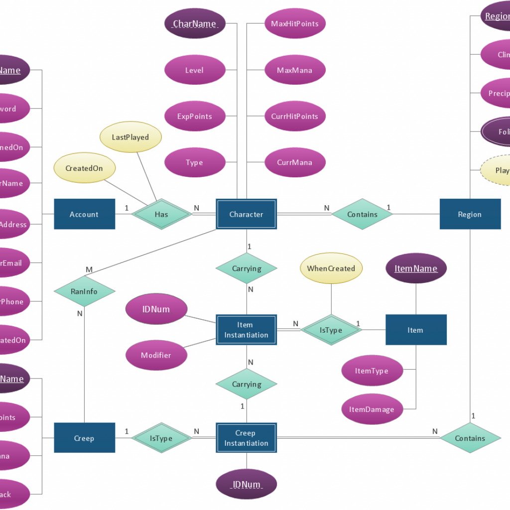 Draw Entity Relationship Diagrams (Er Diagrams) Easily With ...