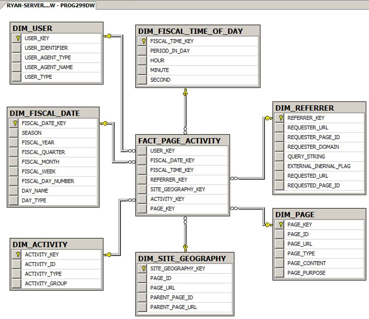 Dw Design | Clickstream Data Warehousing