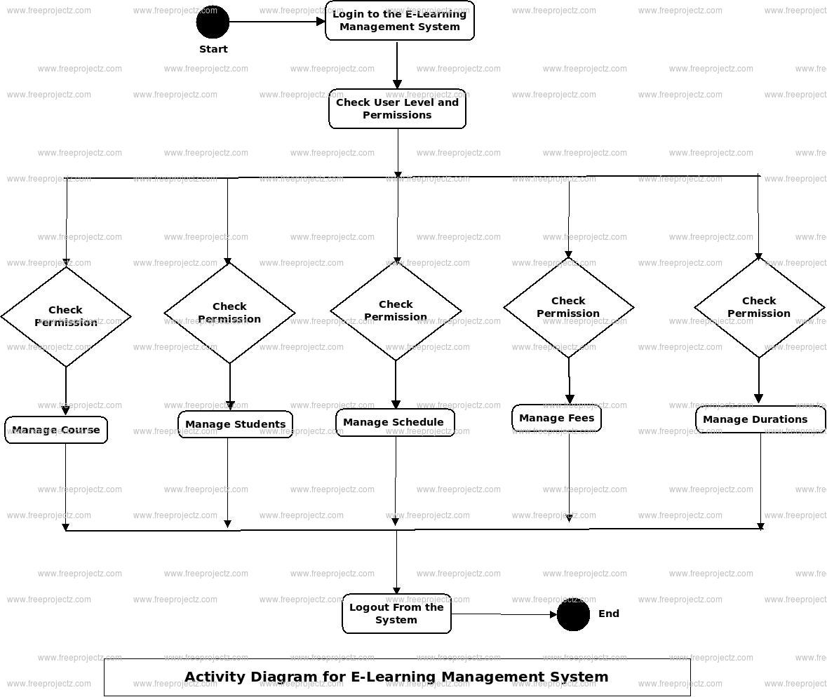 E-Learning Management System Uml Diagram | Freeprojectz