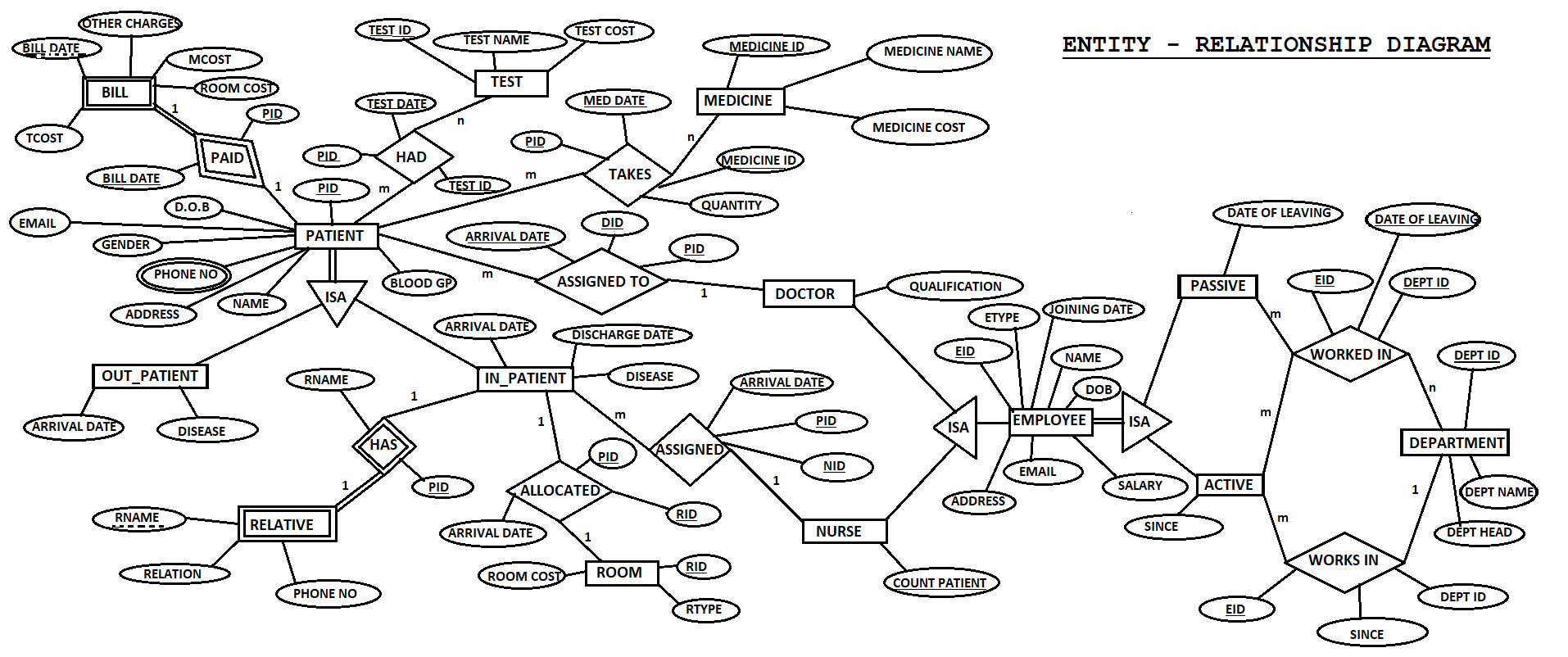 E-R Diagram · Issue #1 · Vikesh8860/hospital-Management