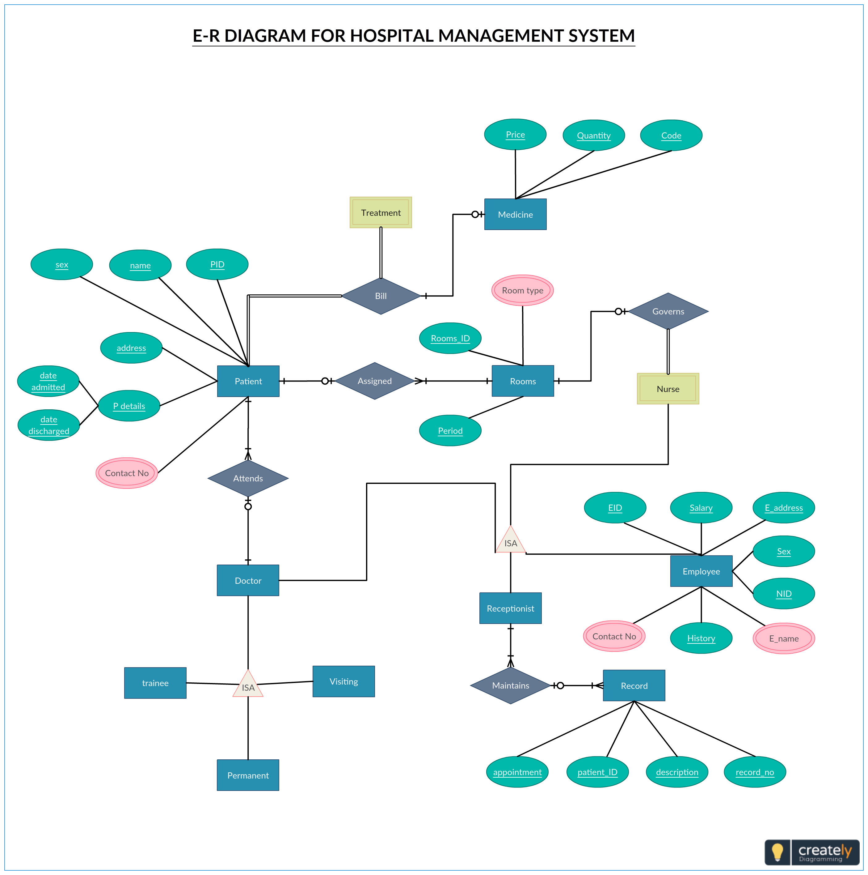 ER Diagram For Hospital Managment System Relationship