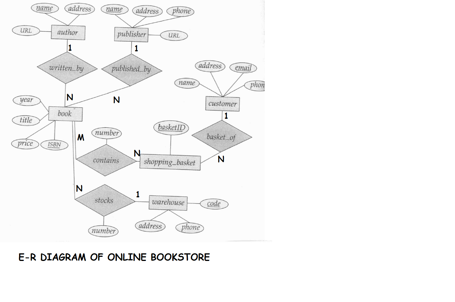 E-R Diagram For Online Bookstore(Roll N0-3,s5 Cs2) | Lbs