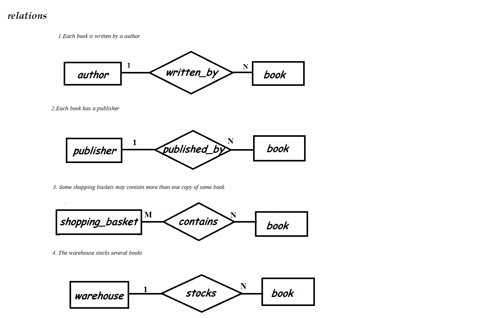 E-R Diagram For Online Bookstore(Roll N0-3,s5 Cs2) | Lbs