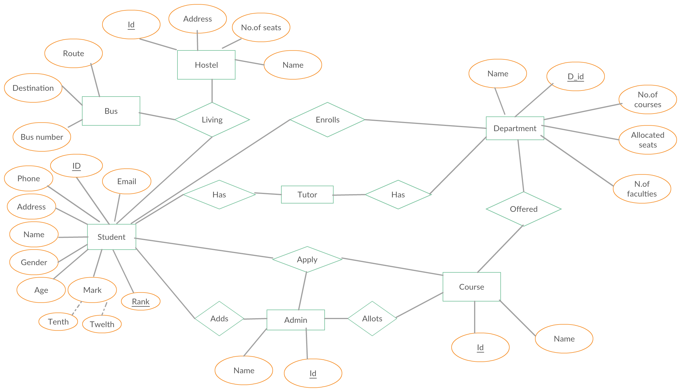 Er Diagram For Student Admission System