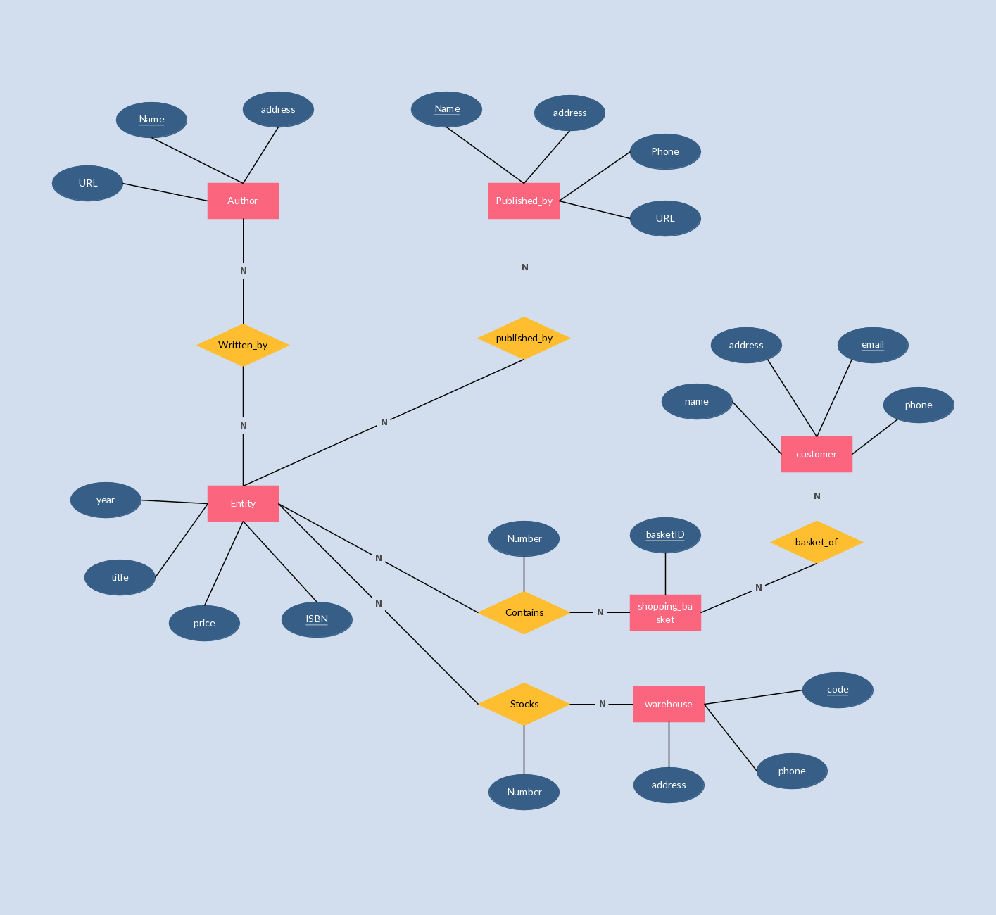 E-R Diagram Which Models An Online Bookstore. #erd