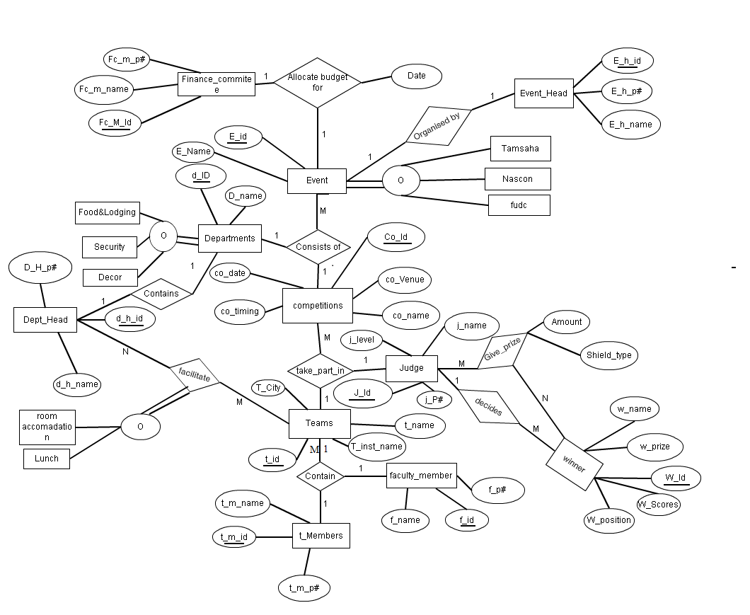 E-R Diagrams « Ashish Prajapati