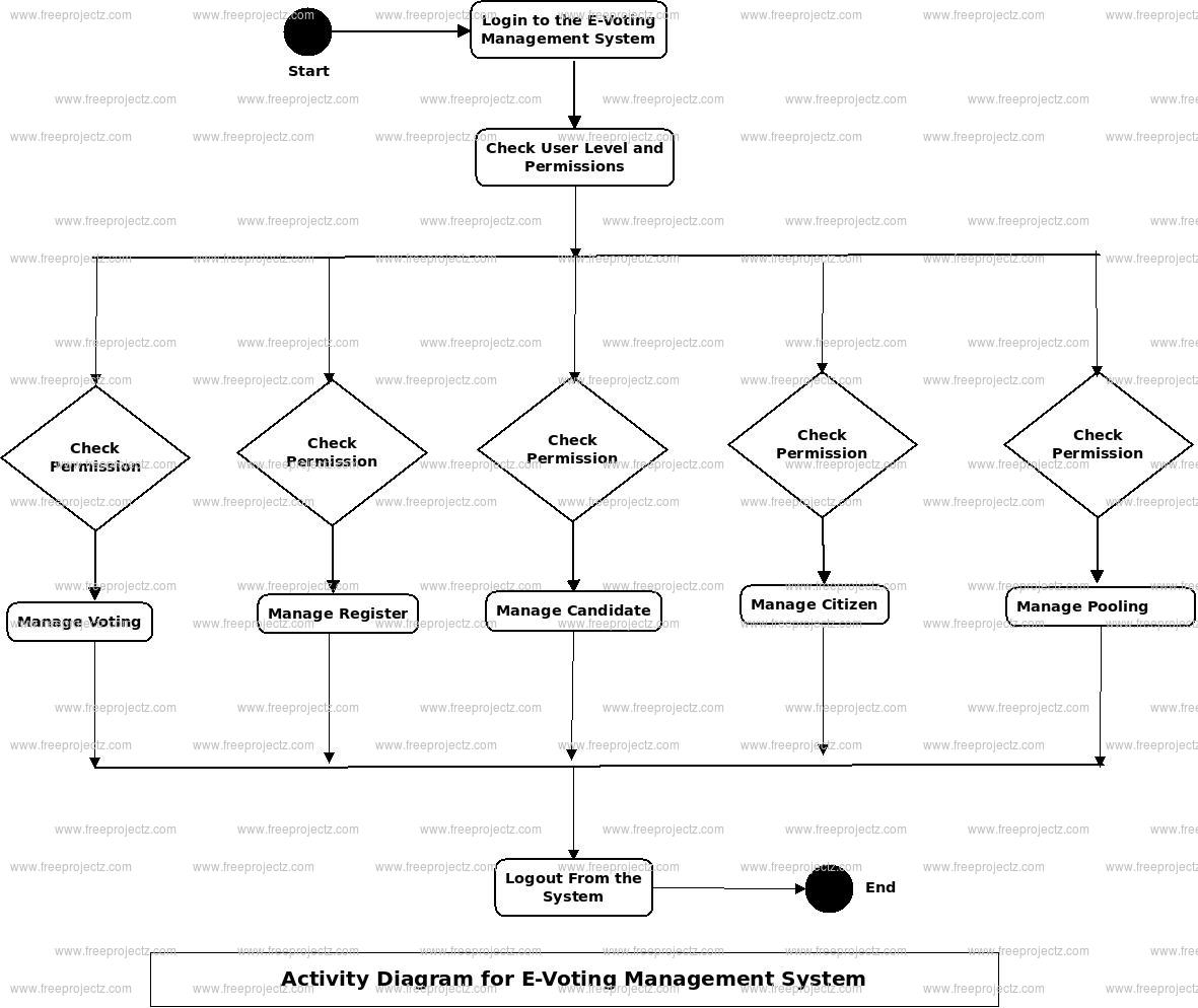 E-Voting Management System Activity Uml Diagram | Freeprojectz