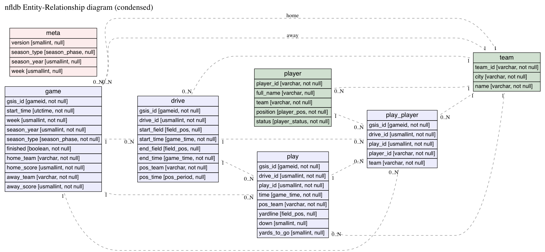 テキストベースでEr図を書く - Qiita