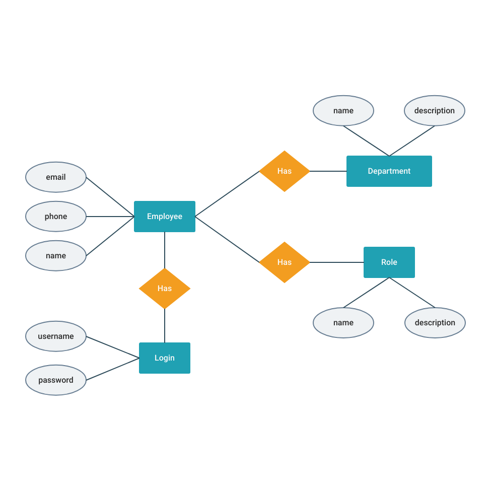 Ecommerce Database Diagram Template | Moqups