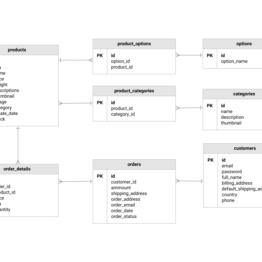 Ecommerce Database Diagram Template | Moqups – ERModelExample.com