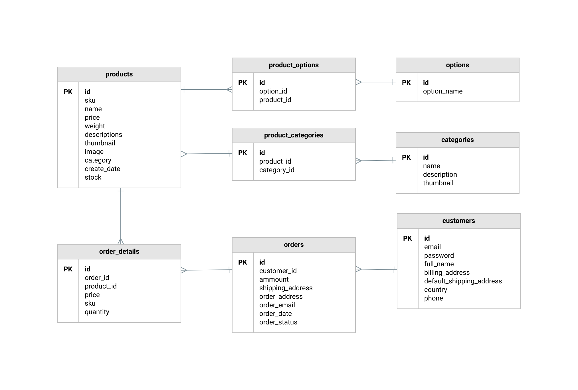 Ecommerce Database Diagram Template | Moqups