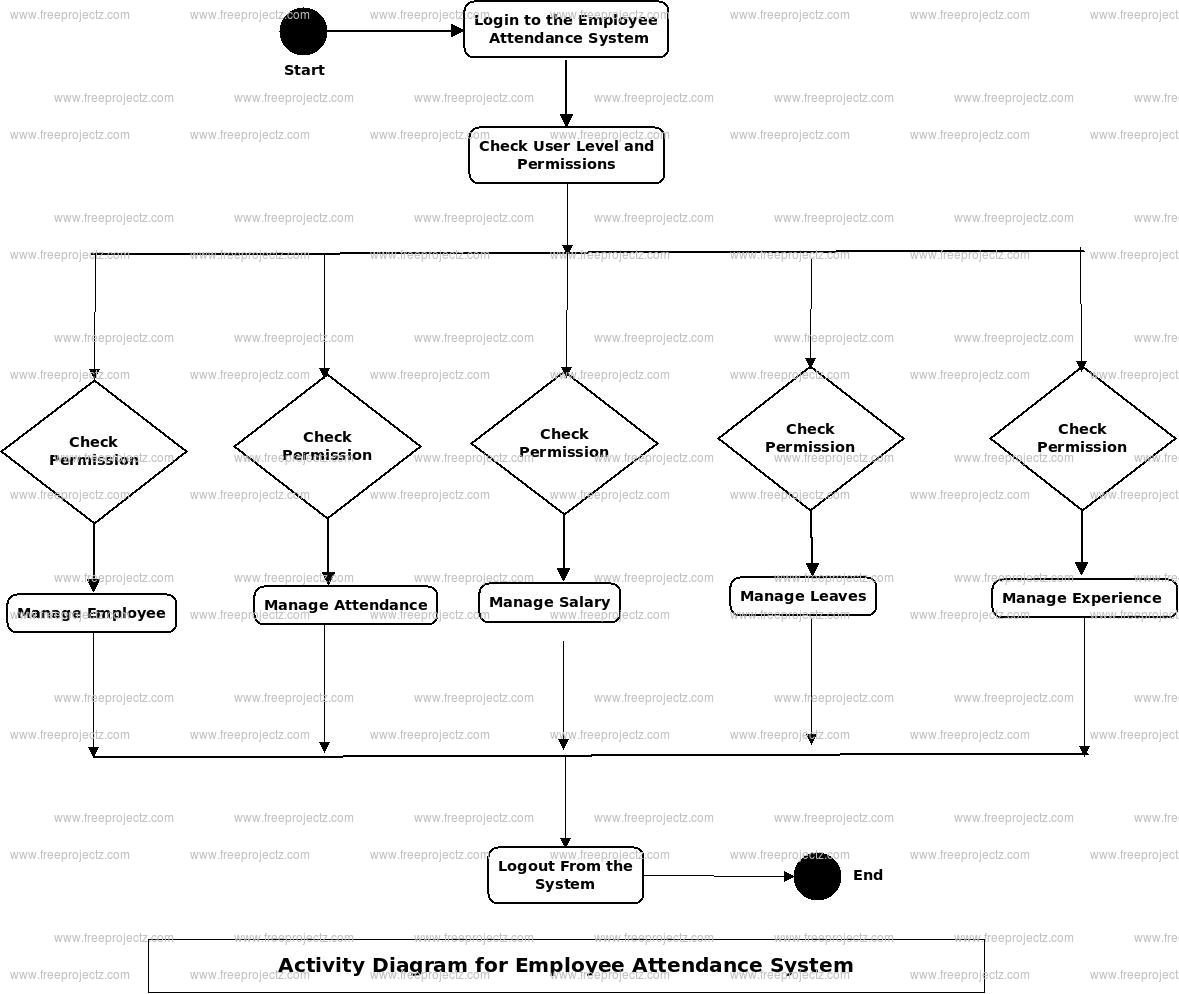 Employee Attendance System Uml Diagram | Freeprojectz