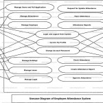 Employee Attendance System Use Case Diagram | Freeprojectz