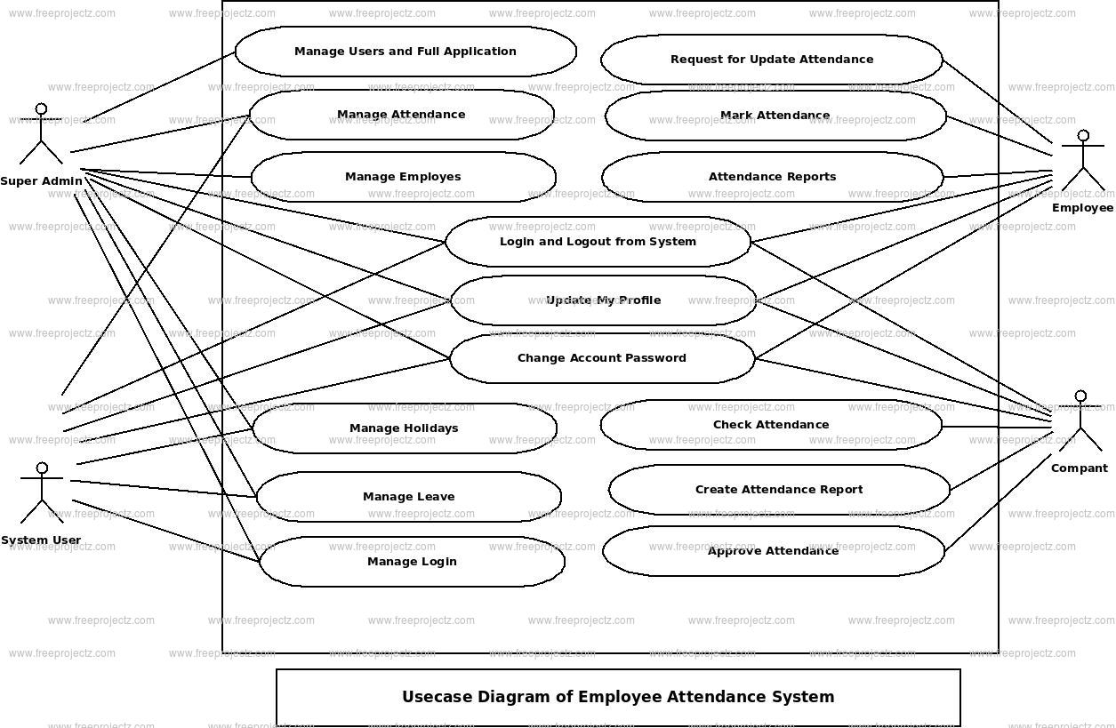 Employee Attendance System Use Case Diagram | Freeprojectz