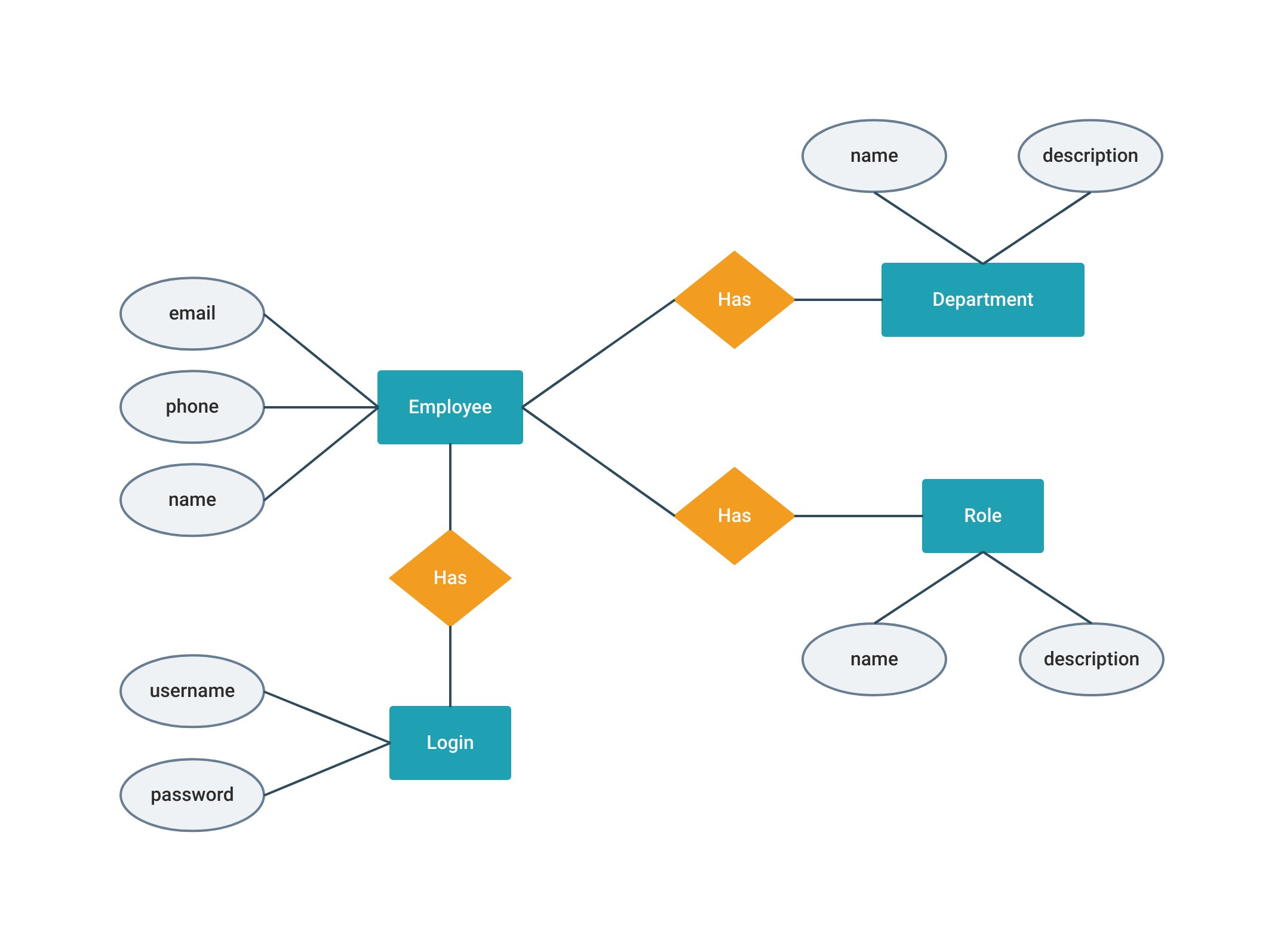 Er Diagram For Employee Attendance System Erd Itsourcecode Com - Vrogue