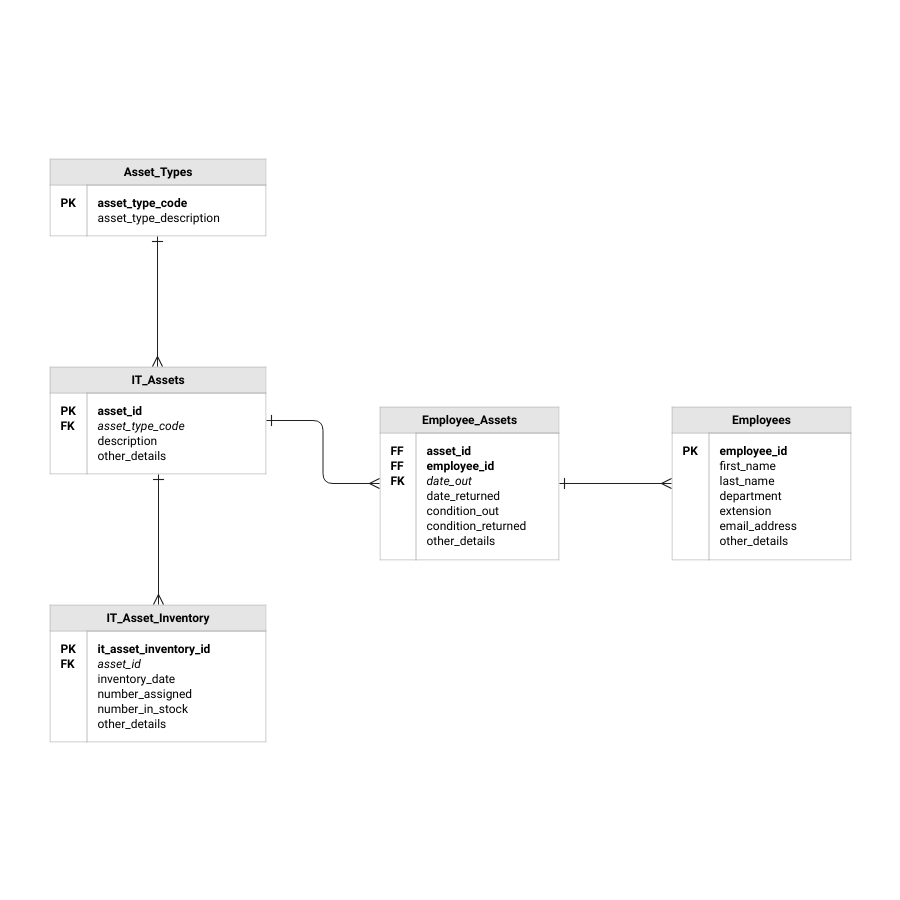 Employee Management System Erd Template | Moqups